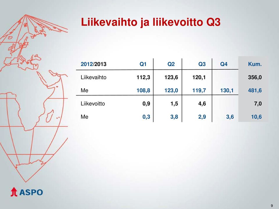 Liikevaihto 112,3 123,6 120,1 356,0 Me 108,8