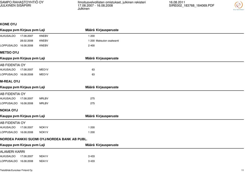 08.2007 NOK1V 1 200 LOPPUSALDO 16.08.2008 NOK1V 1 200 NORDEA PANKKI SUOMI OYJ/NORDEA BANK AB PUBL. ALAMERI KARRI ALKUSALDO 17.08.2007 NDA1V 3 433 LOPPUSALDO 16.