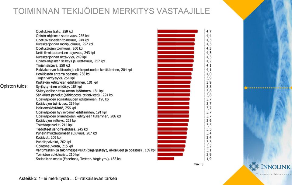 elinkelpoisuuden kehittäminen, 204 kpl Henkilöstön antama opastus, 238 kpl Tilojen viihtyisyys, 254 kpl Kestävän kehityksen edistäminen, 181 kpl Syrjäytymisen ehkäisy, 185 kpl Sivistyksellisen