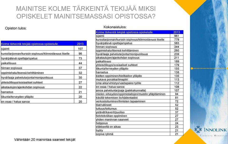 oppimishalu/itsensä kehittäminen 32 hyvä/laaja palvelutarjonta/monipuolisuus 30 yhteisöllisyys/sosiaaliset suhteet 27 aikataulujen/ajankohdan sopivuus 22 harrastus 21 liikunta/terveyden ylläpito 20