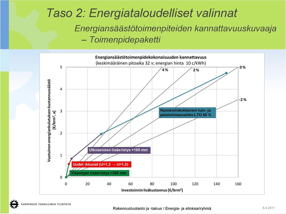 Energiansäästötoimenpidekokonaisuuden kannattavuus (keskimääräinen pitoaika 32 v; energian hinta 10 c/kwh) 4 % 2 % 0 % 4-2 % 3 Huoneistokohtainen tulo- ja