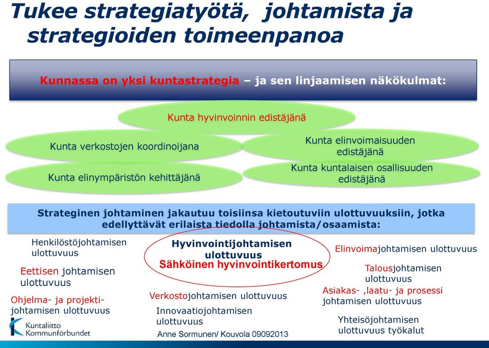 ulottuvuuksiin, jotka edellyttävät erilaista tiedolla johtamista/osaamista: Henkilöstöjohtamisen Eettisen johtamisen Ohjelma- ja projektijohtamisen Hyvinvointijohtamisen Sähköinen