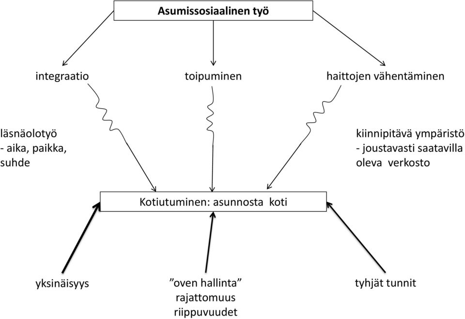 ympäristö - joustavasti saatavilla oleva verkosto Kotiutuminen: