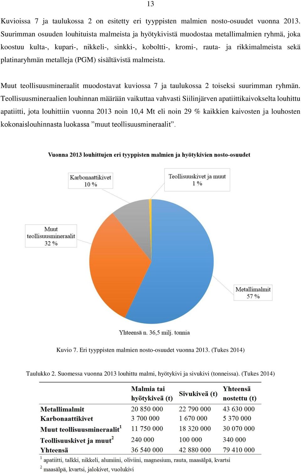 metalleja (PGM) sisältävistä malmeista. Muut teollisuusmineraalit muodostavat kuviossa 7 ja taulukossa 2 toiseksi suurimman ryhmän.