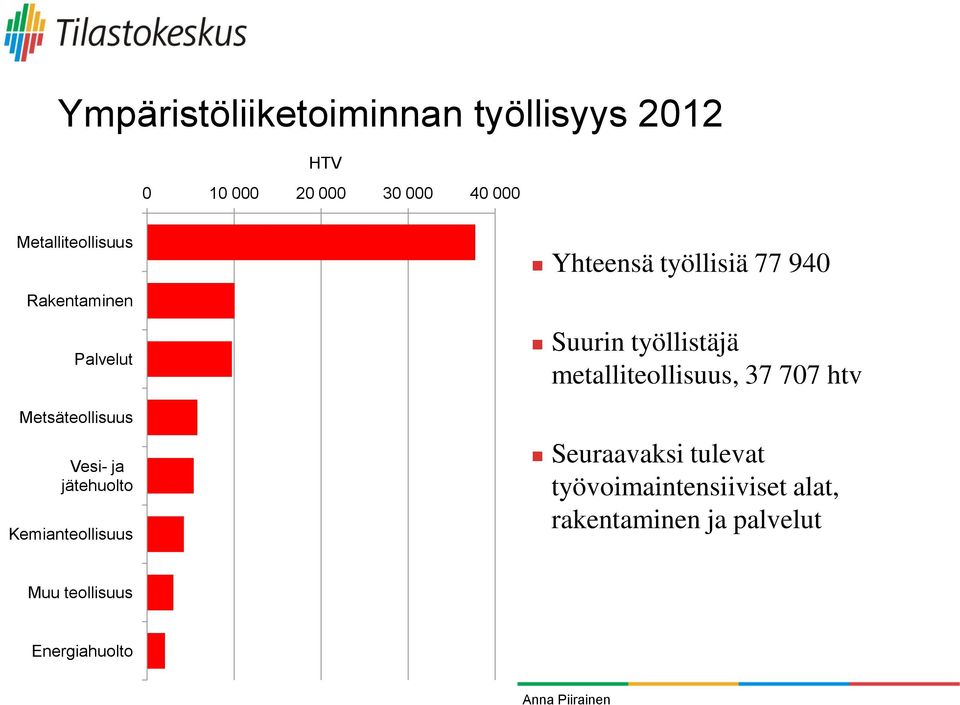 Kemianteollisuus Yhteensä työllisiä 77 940 Suurin työllistäjä metalliteollisuus, 37