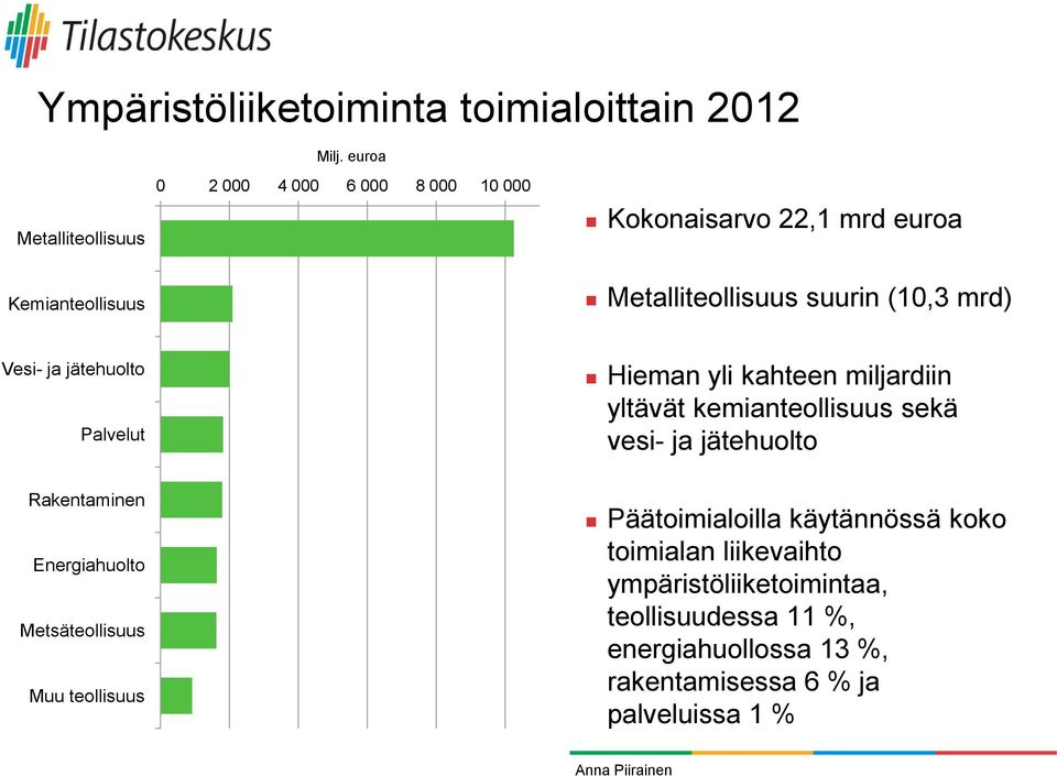 (10,3 mrd) Vesi- ja jätehuolto Palvelut Rakentaminen Energiahuolto Metsäteollisuus Muu teollisuus Hieman yli kahteen miljardiin