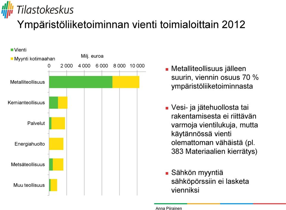 70 % ympäristöliiketoiminnasta Kemianteollisuus Palvelut Energiahuolto Metsäteollisuus Muu teollisuus Vesi- ja