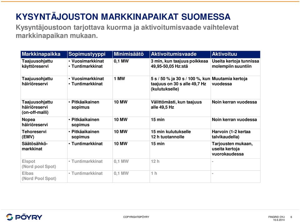 tunnissa molempiin suuntiin Taajuusohjattu häiriöreservi Vuosimarkkinat Tuntimarkkinat 1 MW 5 s / 50 % ja 30 s / 100 %, kun taajuus on 30 s alle 49,7 Hz (kulutukselle) Muutamia kertoja vuodessa