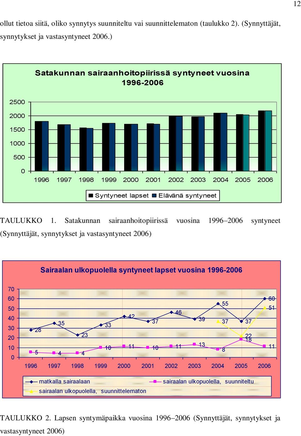 Satakunnan sairaanhoitopiirissä vuosina 1996 2006 syntyneet (Synnyttäjät, synnytykset ja vastasyntyneet 2006) Sairaalan ulkopuolella syntyneet lapset vuosina 1996-2006 70 60 50 40 30 20 10 0 60 55 51