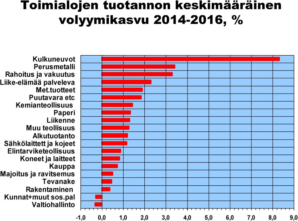 tuotteet Puutavara etc Kemianteollisuus Paperi Liikenne Muu teollisuus Alkutuotanto Sähkölaittett ja