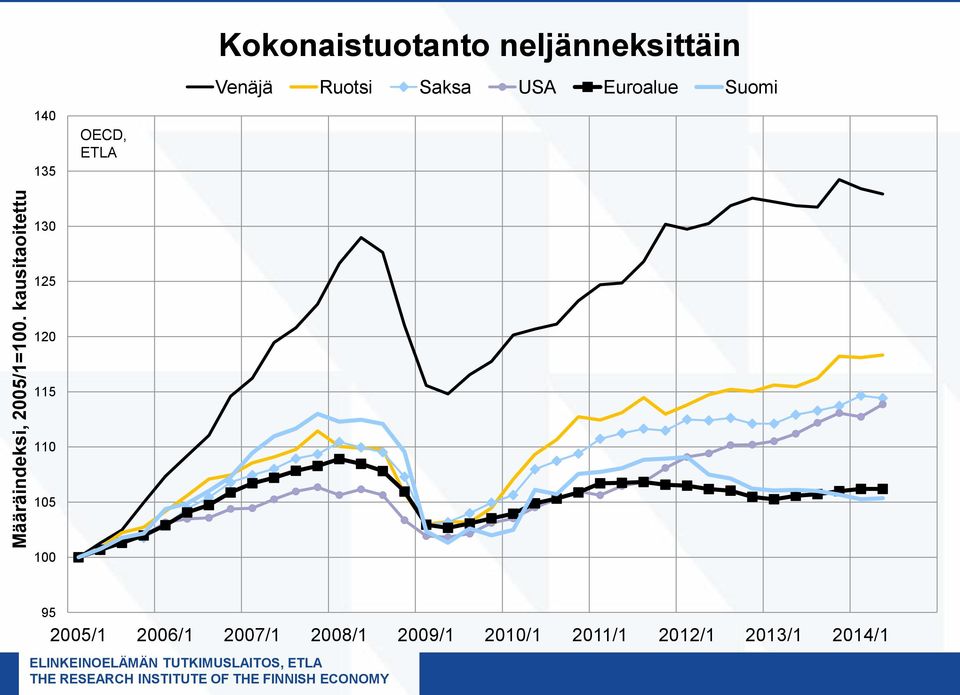 neljänneksittäin Venäjä Ruotsi Saksa USA Euroalue Suomi 130 125