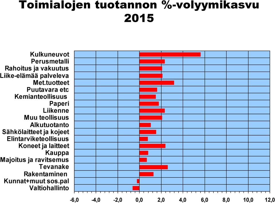 tuotteet Puutavara etc Kemianteollisuus Paperi Liikenne Muu teollisuus Alkutuotanto Sähkölaitteet