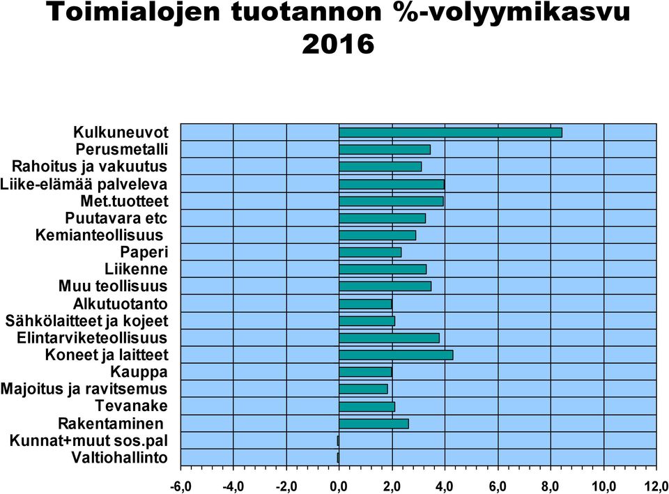 tuotteet Puutavara etc Kemianteollisuus Paperi Liikenne Muu teollisuus Alkutuotanto