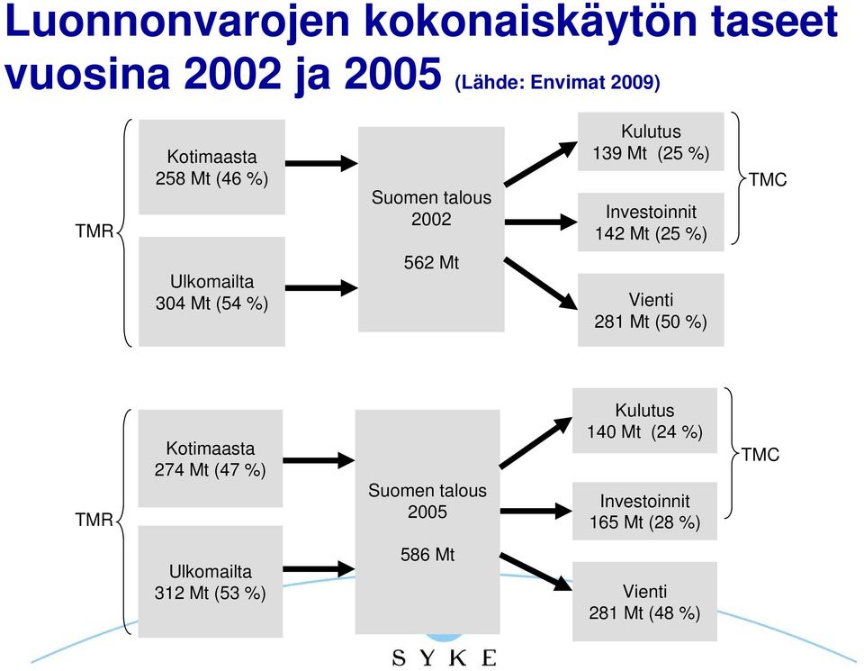 304 Mt (54 %) 562 Mt Vienti 281 Mt (50 %) TMR Kotimaasta 274 Mt (47 %) Suomen talous 2005