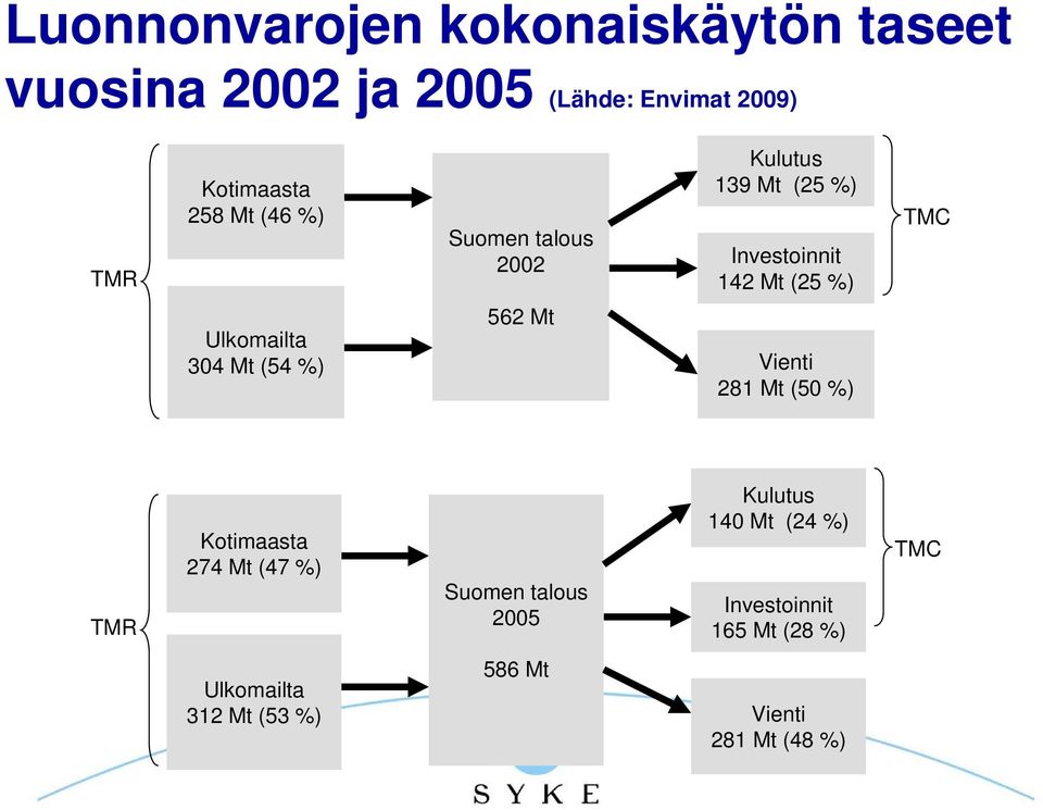 304 Mt (54 %) 562 Mt Vienti 281 Mt (50 %) TMR Kotimaasta 274 Mt (47 %) Suomen talous 2005