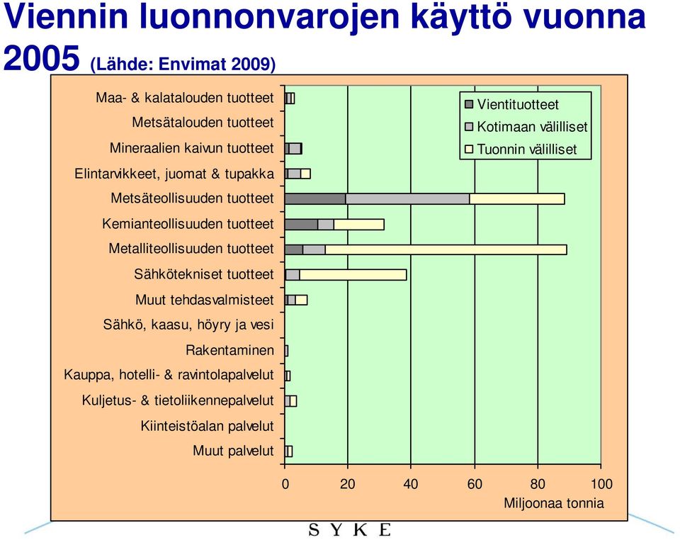 Sähkötekniset tuotteet Muut tehdasvalmisteet Sähkö, kaasu, höyry ja vesi Rakentaminen Kauppa, hotelli- & ravintolapalvelut Kuljetus- &