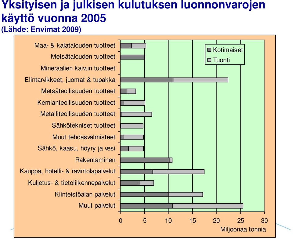 Metalliteollisuuden tuotteet Sähkötekniset tuotteet Muut tehdasvalmisteet Sähkö, kaasu, höyry ja vesi Rakentaminen Kauppa, hotelli- &