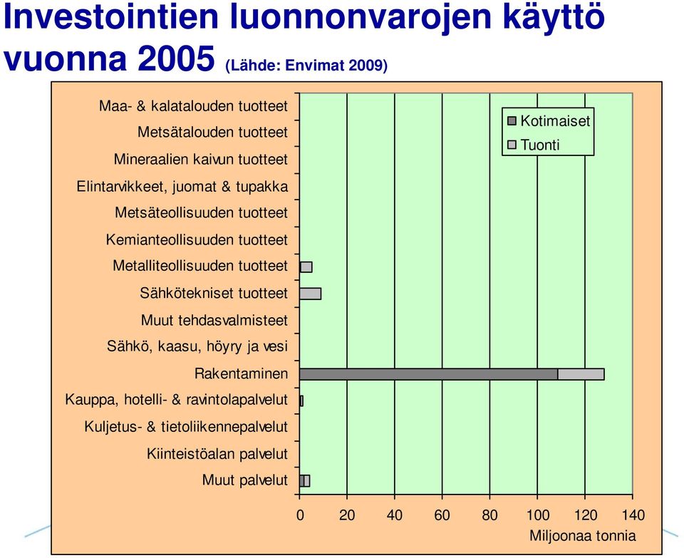 Metalliteollisuuden tuotteet Sähkötekniset tuotteet Muut tehdasvalmisteet Sähkö, kaasu, höyry ja vesi Rakentaminen Kauppa,