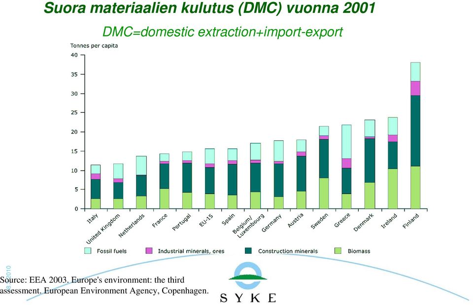 2010 Source: EEA 2003.