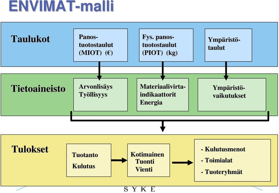 Arvonlisäys Työllisyys Materiaalivirta- indikaattorit Energia Ympärist ristö-