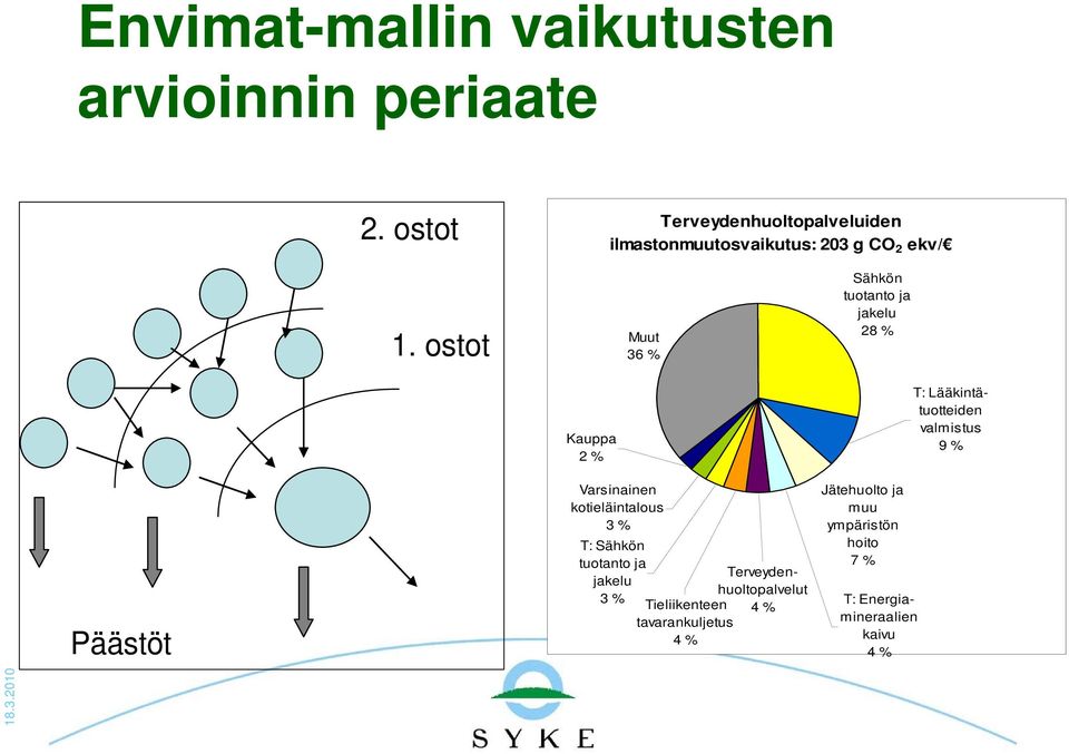 ostot Muut 36 % Sähkön tuotanto ja jakelu 28 % Päästöt Kauppa 2 % Varsinainen kotieläintalous 3 % T: Sähkön