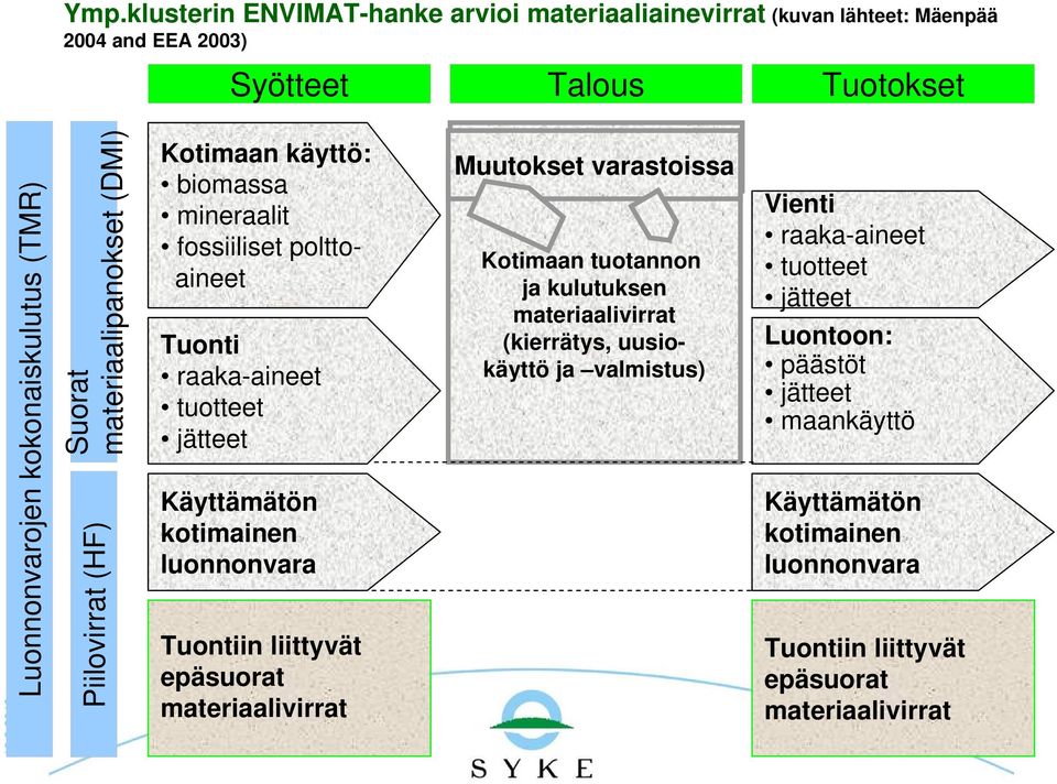 2010 Suorat materiaalipanokset (DMI) Piilovirrat (HF) Kotimaan käyttö: biomassa mineraalit fossiiliset polttoaineet Tuonti raaka-aineet tuotteet jätteet Käyttämätön