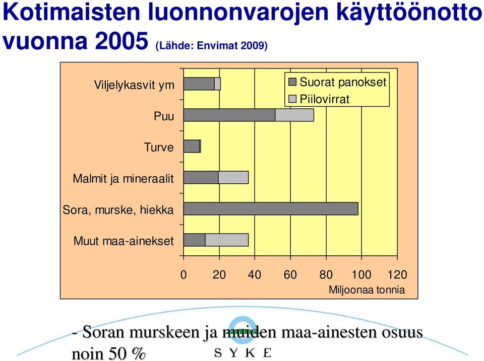 mineraalit Sora, murske, hiekka Muut maa-ainekset 0 20 40 60 80 100 120