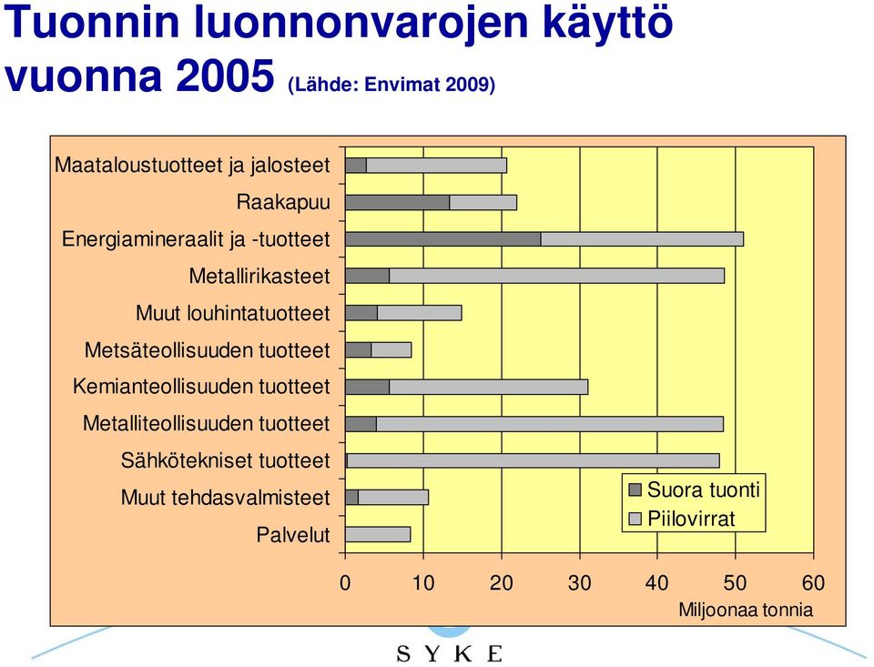 Metsäteollisuuden tuotteet Kemianteollisuuden tuotteet Metalliteollisuuden tuotteet