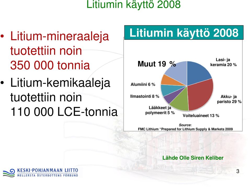 8 % Lääkkeet ja polymeerit 5 % Voiteluaineet 13 % Lasi- ja keramia 20 % Akku- ja paristo