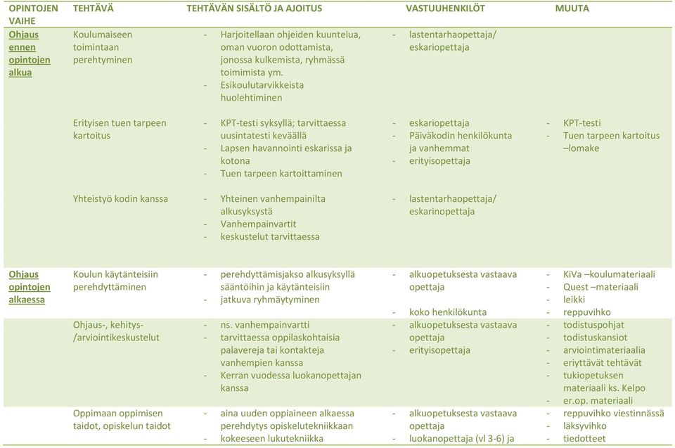 - Esikoulutarvikkeista huolehtiminen - lastentarhaopettaja/ eskariopettaja Erityisen tuen tarpeen kartoitus - KPT-testi syksyllä; tarvittaessa uusintatesti keväällä - Lapsen havannointi eskarissa ja