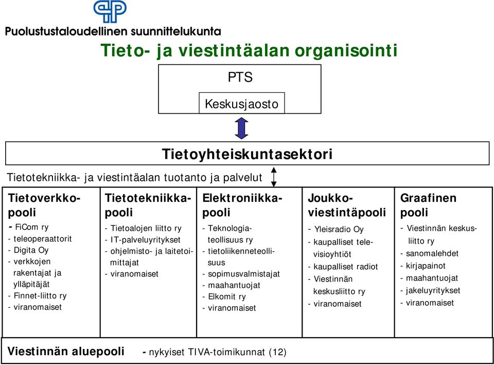 -Teknologiateollisuus ry - tietoliikenneteollisuus - sopimusvalmistajat - maahantuojat - Elkomit ry Joukkoviestintäpooli - Yleisradio Oy - kaupalliset televisioyhtiöt - kaupalliset