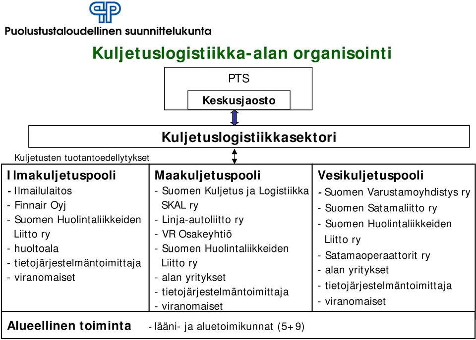 Osakeyhtiö - Suomen Huolintaliikkeiden Liitto ry - alan yritykset - tietojärjestelmäntoimittaja Vesikuljetuspooli - Suomen Varustamoyhdistys ry - Suomen