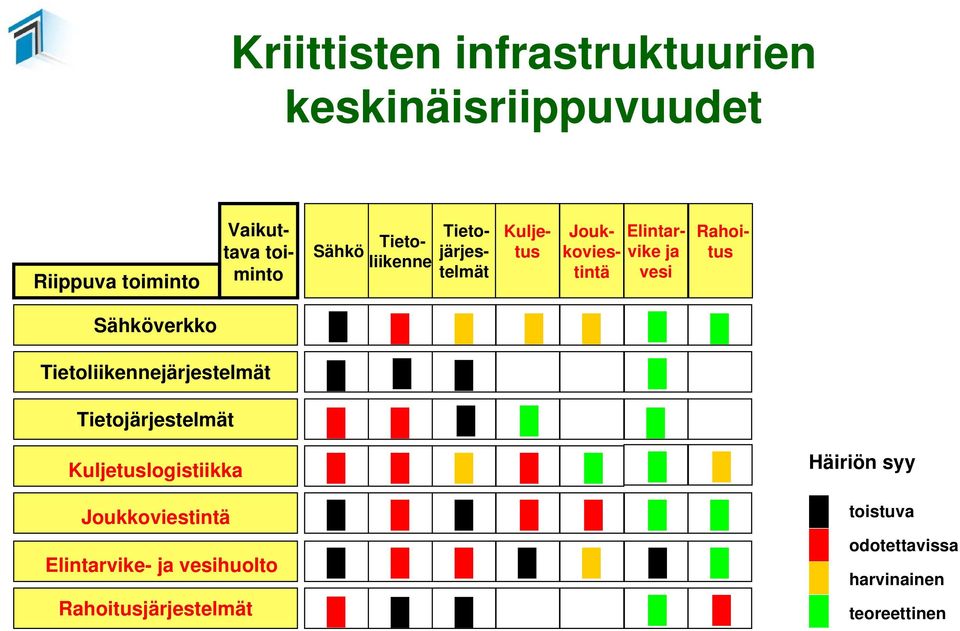 vesi Sähköverkko Tietoliikennejärjestelmät Tietojärjestelmät Kuljetuslogistiikka