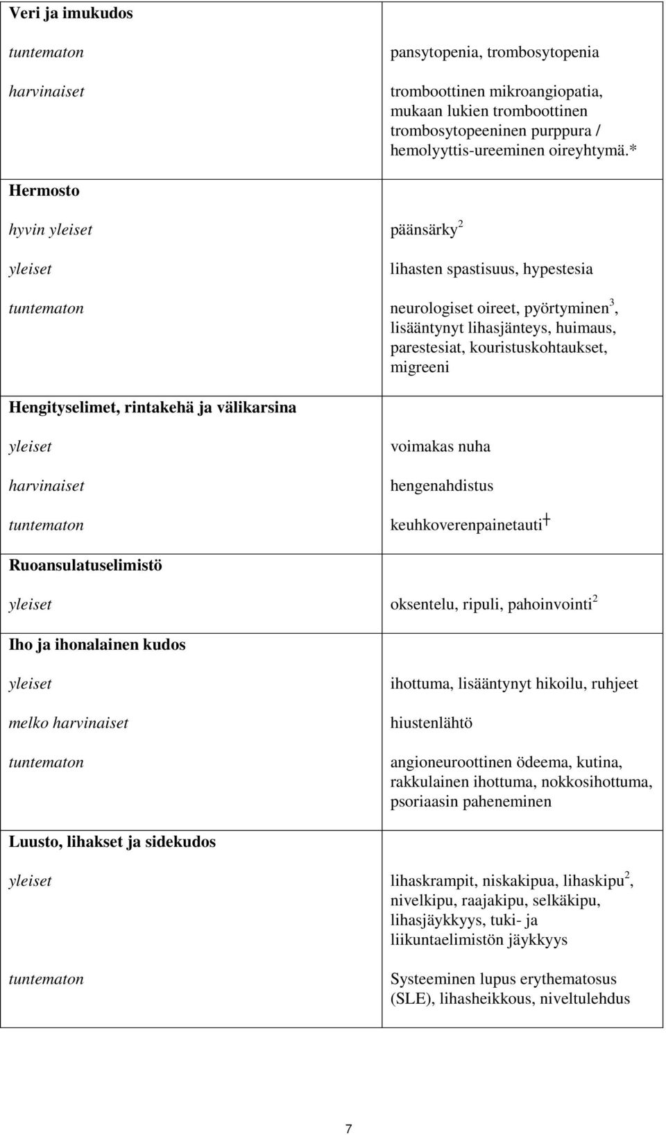 migreeni Hengityselimet, rintakehä ja välikarsina yleiset harvinaiset tuntematon voimakas nuha hengenahdistus keuhkoverenpainetauti Ruoansulatuselimistö yleiset oksentelu, ripuli, pahoinvointi 2 Iho