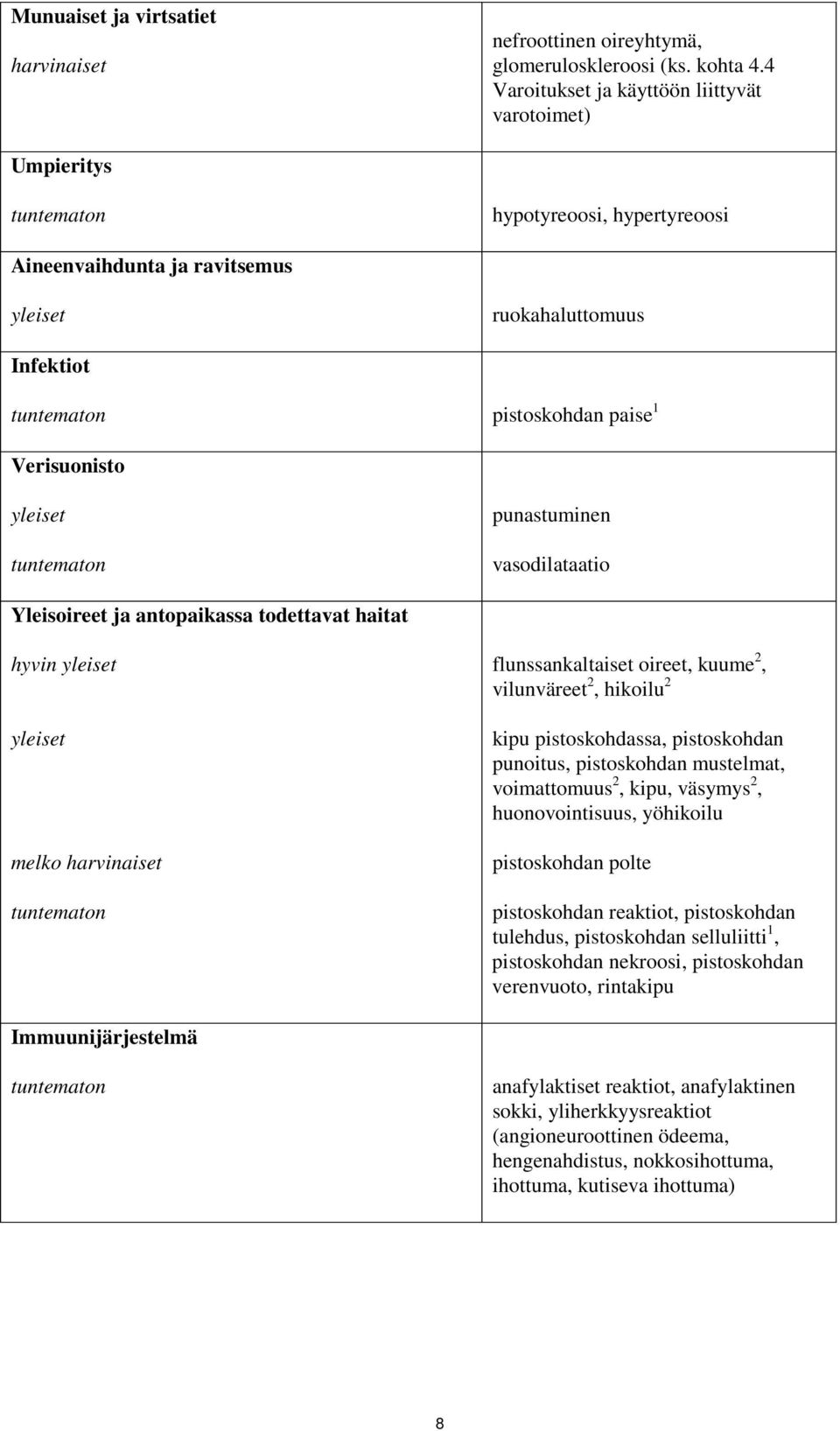 Verisuonisto yleiset tuntematon punastuminen vasodilataatio Yleisoireet ja antopaikassa todettavat haitat hyvin yleiset yleiset melko harvinaiset tuntematon flunssankaltaiset oireet, kuume 2,