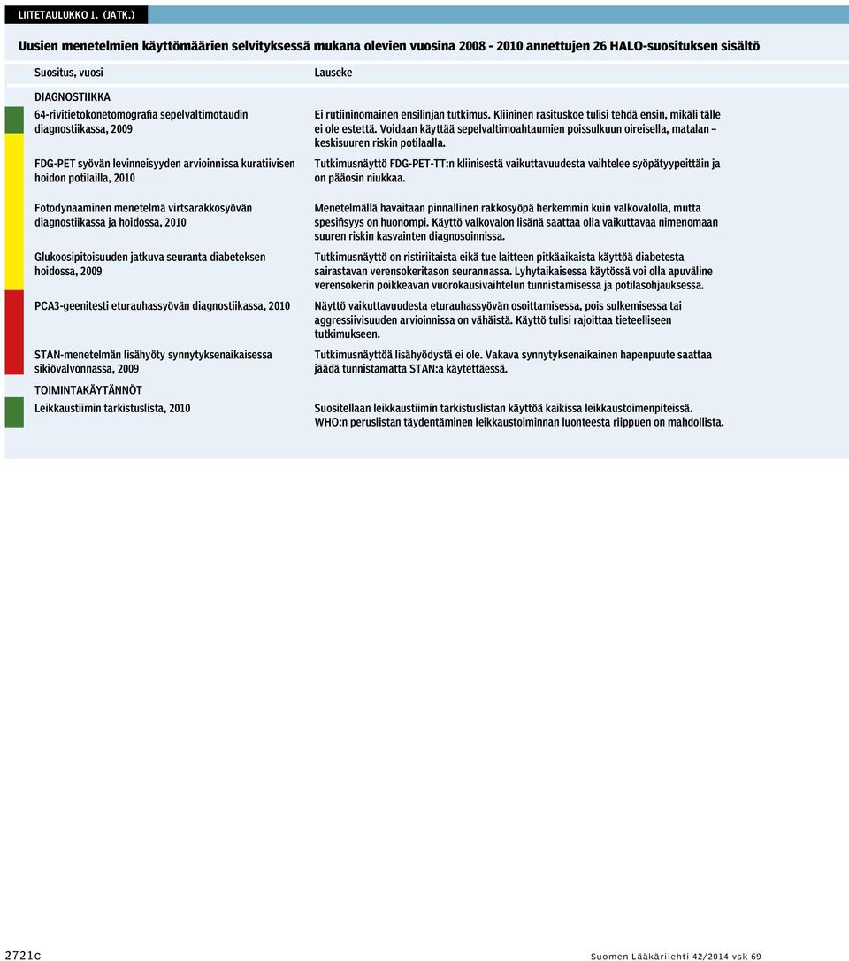 diagnostiikassa, 29 FDG-PET syövän levinneisyyden arvioinnissa kuratiivisen hoidon potilailla, 21 Fotodynaaminen menetelmä virtsarakkosyövän diagnostiikassa ja hoidossa, 21 Glukoosipitoisuuden