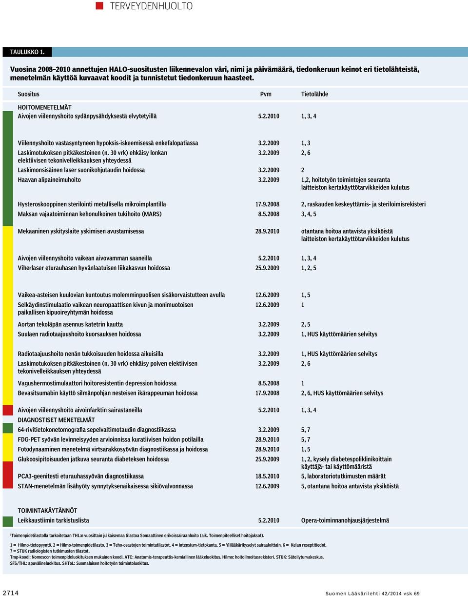Suositus Pvm Tietolähde Hoitomenetelmät Aivojen viilennyshoito sydänpysähdyksestä elvytetyillä 5.2.21 1, 3, 4 Viilennyshoito vastasyntyneen hypoksis-iskeemisessä enkefalopatiassa 3.2.29 1, 3 Laskimotukoksen pitkäkestoinen (n.