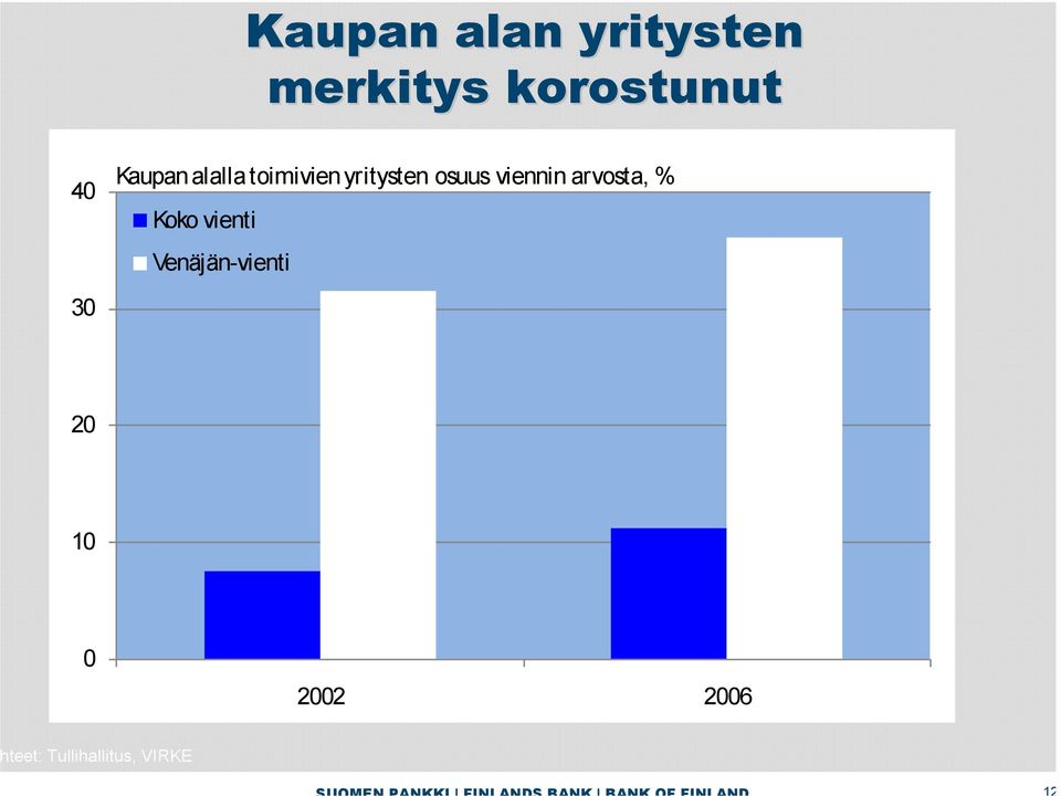 viennin arvosta, % Koko vienti