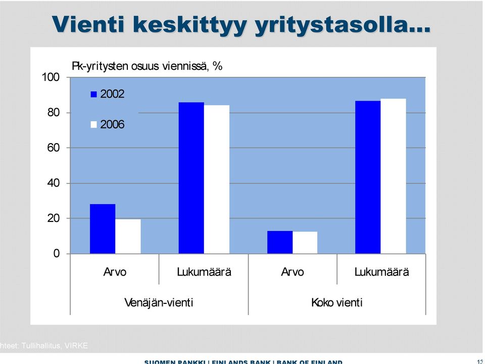 20 0 Arvo Lukumäärä Arvo Lukumäärä