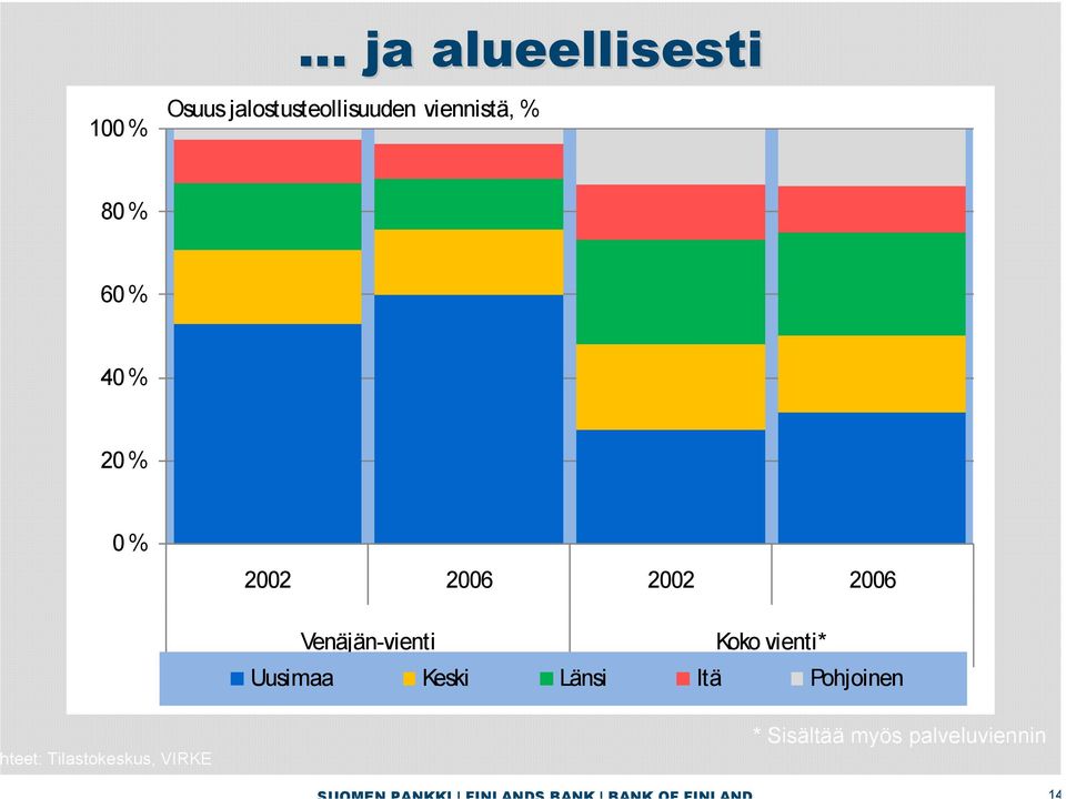 Venäjän-vienti Koko vienti* Uusimaa Keski Länsi Itä