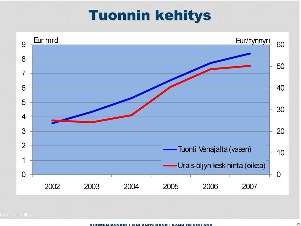 0 Tuonti Venäjältä (vasen) Urals-öljyn