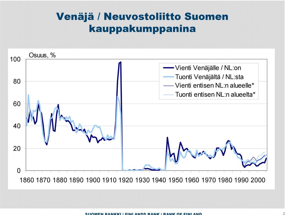 entisen NL:n alueelle* Tuonti entisen NL:n alueelta* 40 20 0