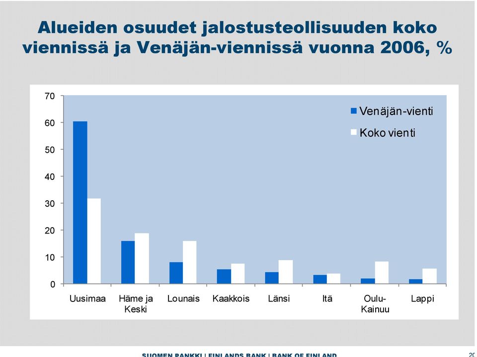 50 Venäjän-vienti Koko vienti 40 30 20 10 0 Uusimaa