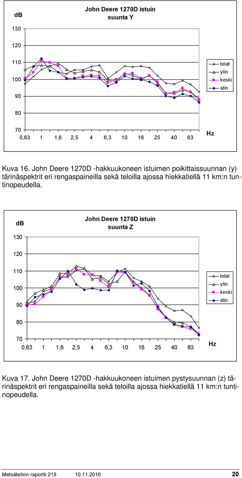 teloilla ajossa hiekkatiellä km:n tuntinopeudella. John Deere 2D istuin suunta Z telat Kuva 7.