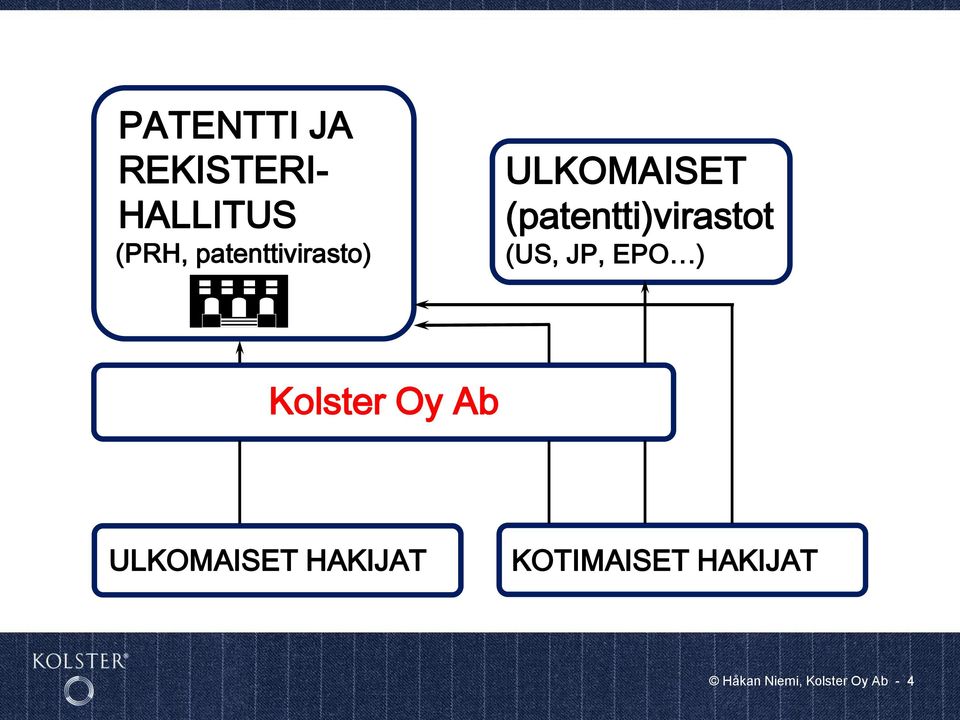 (patentti)virastot (US, JP, EPO ) Kolster Oy