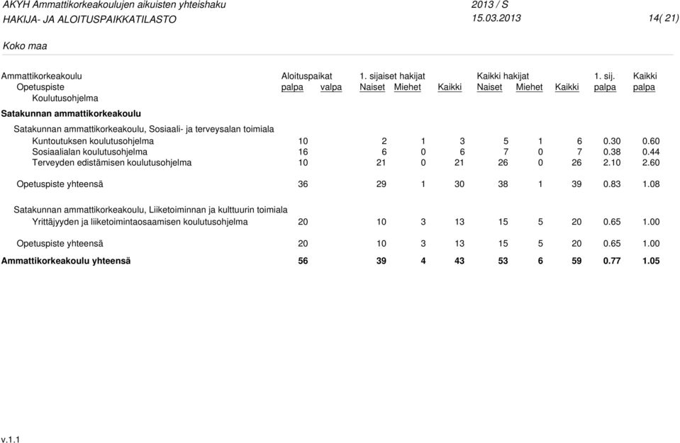 edistämisen. sijaiset hakijat Kaikki 