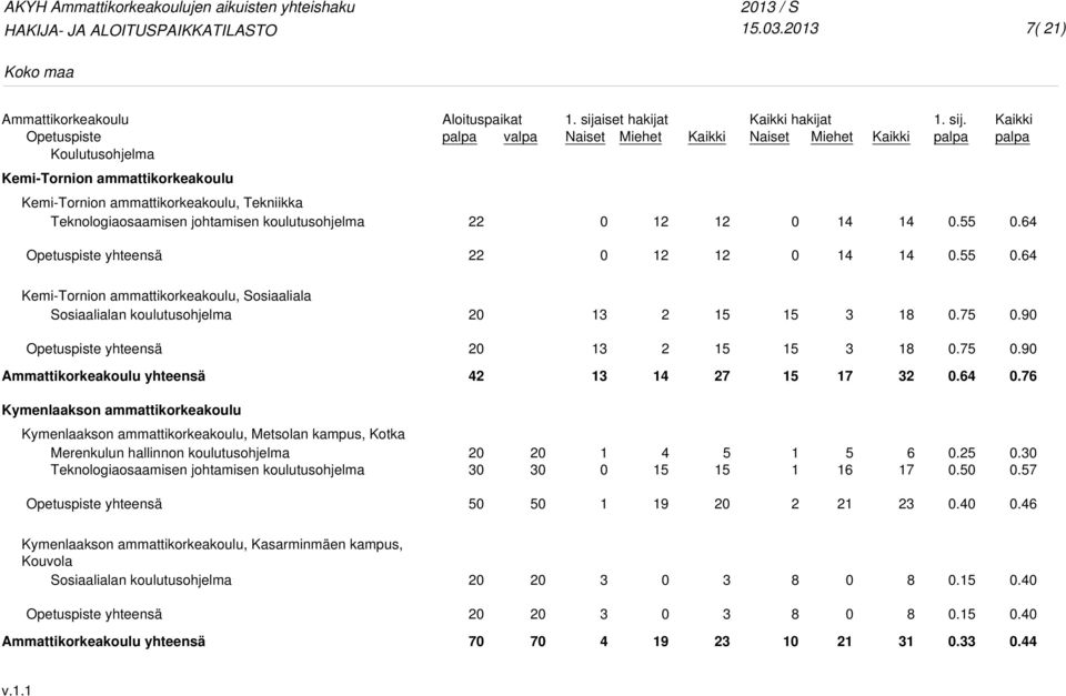 ..... Kymenlaakson ammattikorkeakoulu Kymenlaakson ammattikorkeakoulu, Metsolan kampus, Kotka Merenkulun hallinnon