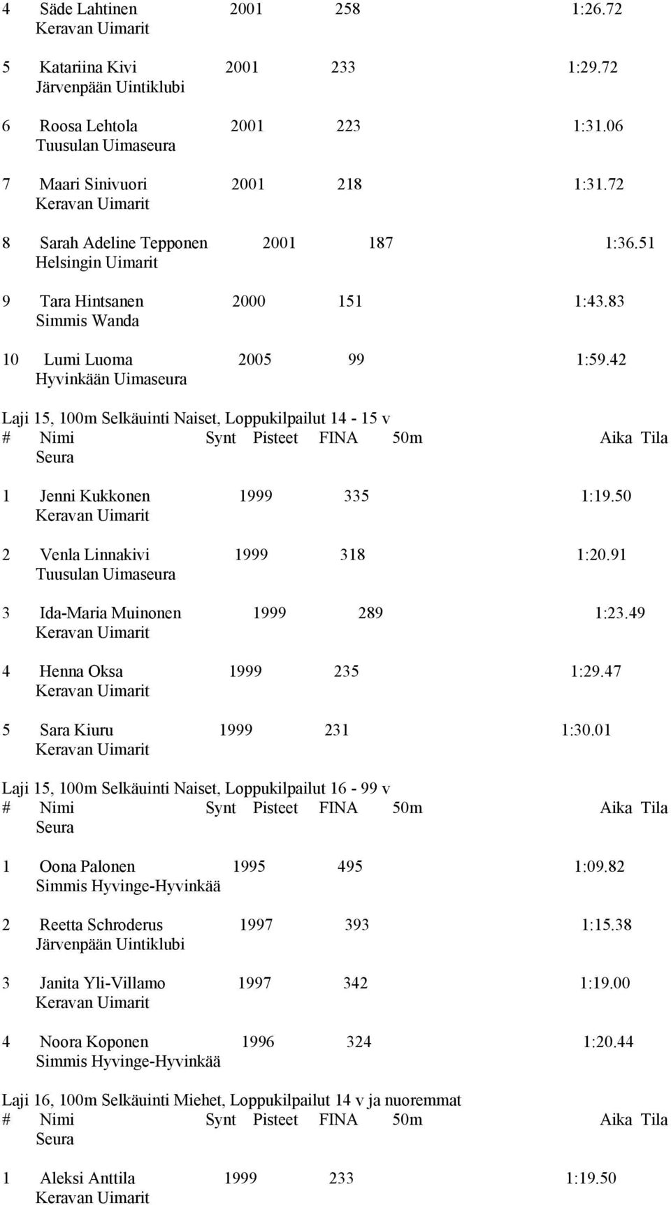 91 3 Ida-Maria Muinonen 1999 289 1:23.49 4 Henna Oksa 1999 235 1:29.47 5 Sara Kiuru 1999 231 1:30.01 Laji 15, 100m Selkäuinti Naiset, Loppukilpailut 16-99 v 1 Oona Palonen 1995 495 1:09.