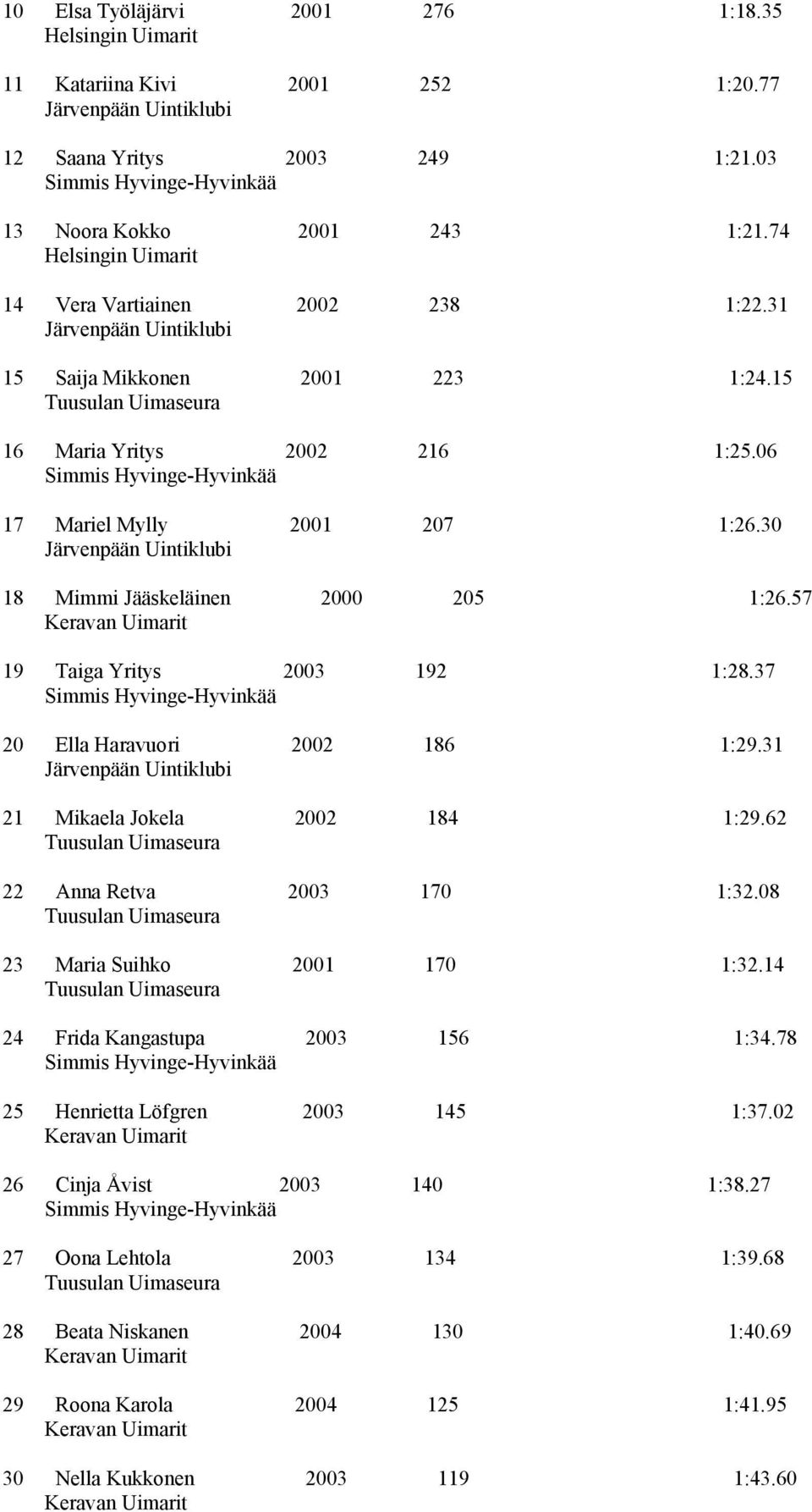 37 20 Ella Haravuori 2002 186 1:29.31 21 Mikaela Jokela 2002 184 1:29.62 22 Anna Retva 2003 170 1:32.08 23 Maria Suihko 2001 170 1:32.14 24 Frida Kangastupa 2003 156 1:34.