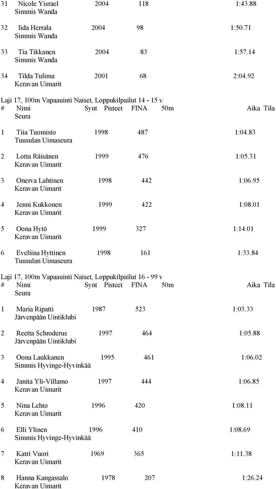 95 4 Jenni Kukkonen 1999 422 1:08.01 5 Oona Hytö 1999 327 1:14.01 6 Eveliina Hyttinen 1998 161 1:33.